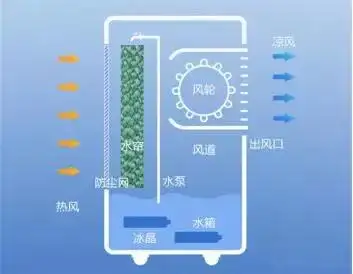 空调扇的制冷效果怎么样？空调扇使用体验分享