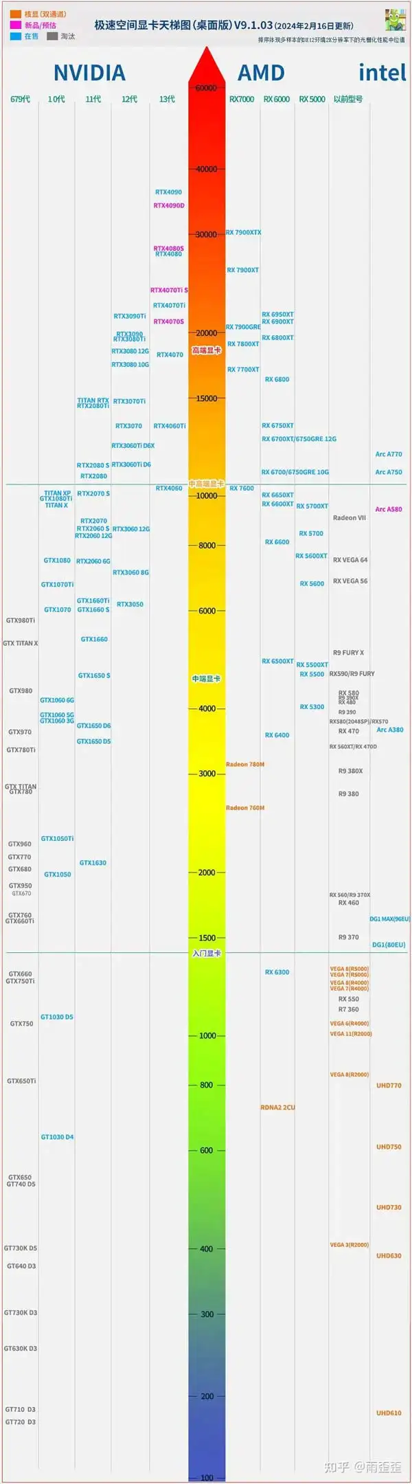 笔记本什么显卡好？电脑显卡性能排名2024年